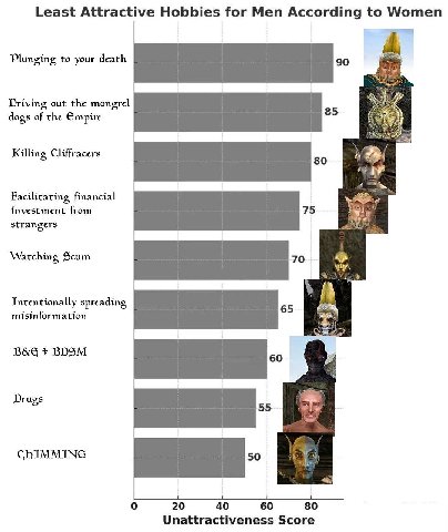 Least Attractive Hobbies for Men According to Women Plunging to your death 90 Driving out the mongrel dogs of the Gmpire Killing Cliffracers 80 4 Facilitating financial investment from 75 strangers Wa