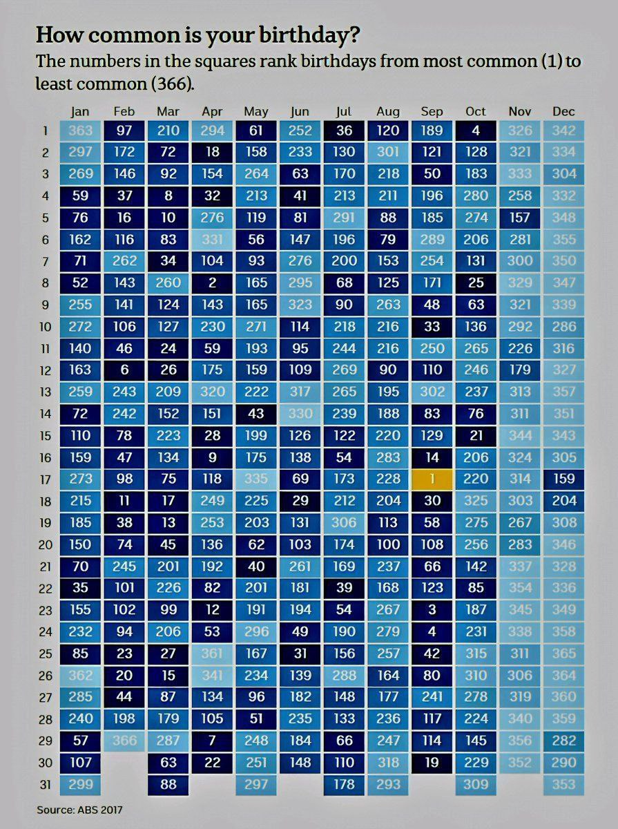 How common is your birthday? The numbers in the squares rank birthdays from most common (1) to least common (366). Jan Feb Mar Apr May Jun Jul Aug Sep Oct Nov Dec 97 252 [36 120 2 72 269 [63 ais 50 4 