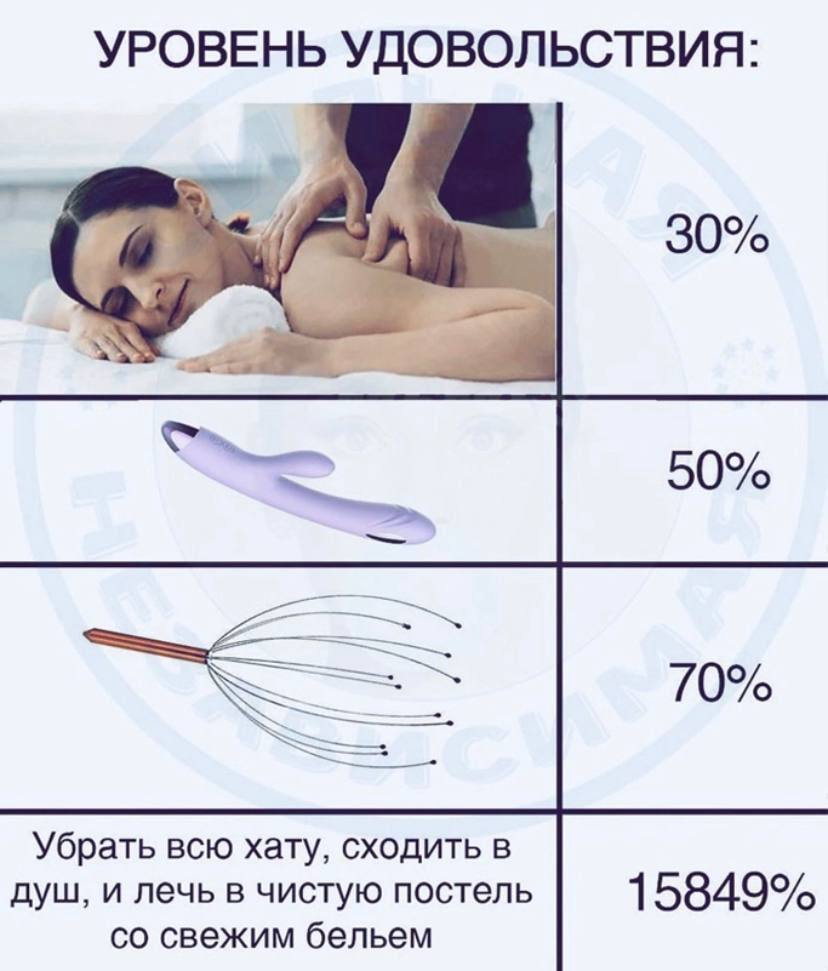 УРОВЕНЬ УДОВОЛЬСТВИЯ 30% 50% 0% Убрать всю хату, сходить в душ, и лечь в чистую постель 15849% свежим бельем