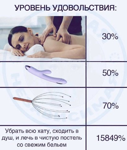 УРОВЕНЬ УДОВОЛЬСТВИЯ 30% 50% 0% Убрать всю хату, сходить в душ, и лечь в чистую постель 15849% свежим бельем