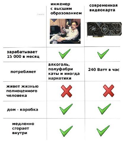 инженер современная с высшим видеокарта образованием зарабатывает 15 000 в месяц алкоголь, потребляет полуфабри 240 Ватт в час каты и иногда наркотики живет жизнью полноценного человека дом коробка У 