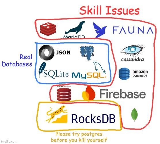 Skill Issues FAUNA Real cassandra Databases Firebase RocksDB Please try postgres fore Ну.