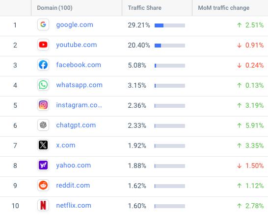 Статка сумасшедшая 
Почти обошел инстаграм

https://x.com/Similarweb/status/1888599585582370832