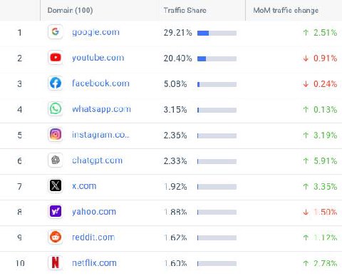 Статка сумасшедшая 
Почти обошел инстаграм

https://x.com/Similarweb/status/1888599585582370832