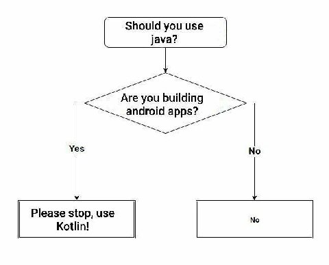 Should you use java? Are you building android apps? Yes No У У Please stop, use No Kotlin!