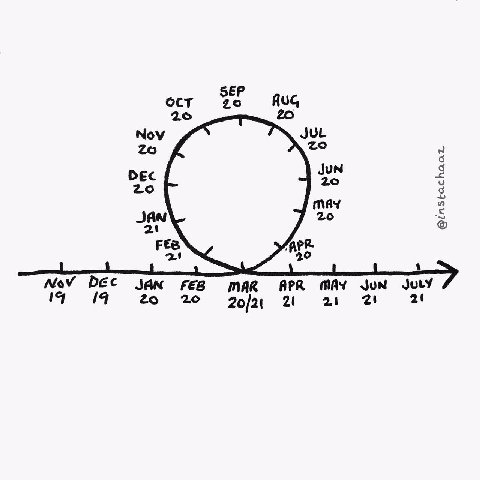 SEP ост Nov JUL JUN may JAN 2.0 РЕВ APR 2! 20 Nov DEC JAN FEB MAR APR MAY JUN 19 2.0 20/21 21 21 2 yal