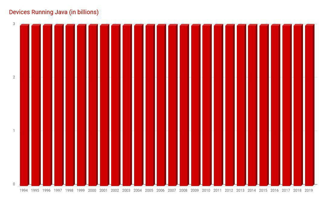 Devices Running Java (in billions) 9 0 1994 1995 1996 1997 1998 1999 2000 2001 2002 2003 2004 2005 2006 2007 2008 2009 2010 2011 2012 2013 2014 2015 2016 2017 2018 2019