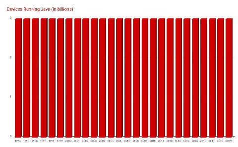Devices Running Java (in billions) 9 0 1994 1995 1996 1997 1998 1999 2000 2001 2002 2003 2004 2005 2006 2007 2008 2009 2010 2011 2012 2013 2014 2015 2016 2017 2018 2019