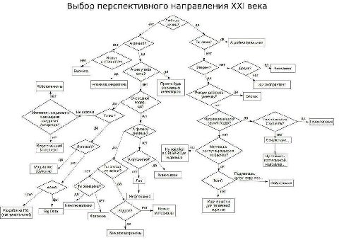 Выбор перспективного направления века нет, нет нет 8 STALKER? да да тебя да Просто будь нет венчурным инвестором и работать нет Очередной умеешь? да кодер, да? нет ечтатель-социопат с Не совсем призна