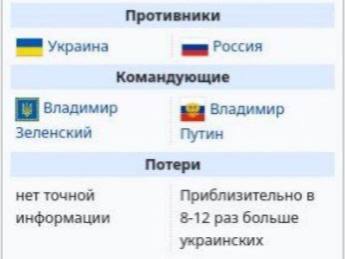 Противники Украина Россия Командующие Владимир Владимир Зеленский Путин Потери нет точной Приблизительно в информации 8-12 раз больше украинских