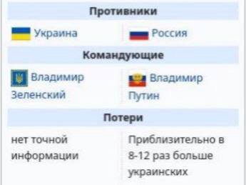 Противники Украина Россия Командующие Владимир Владимир Зеленский Путин Потери нет точной Приблизительно в информации 8-12 раз больше украинских