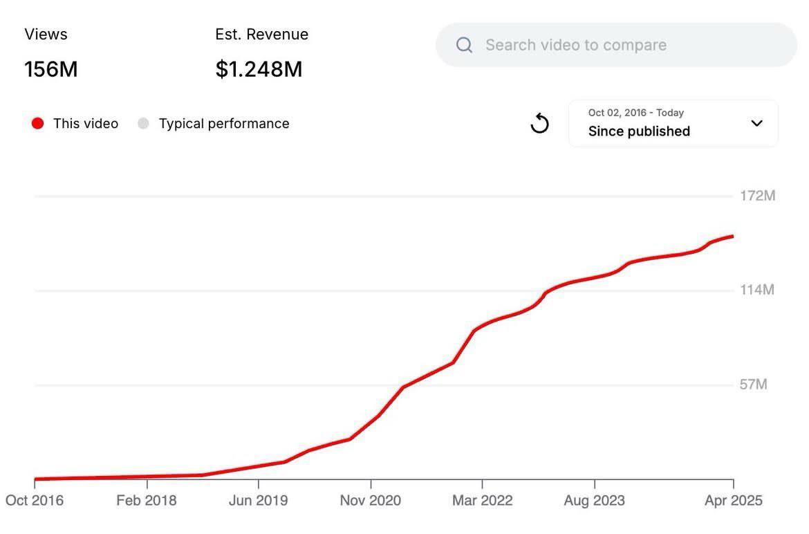 Views Est. Revenue О. compare Oct 02, 2016 Today This video Typical performance Since published Oct 2016 Feb 2018 Jun 2019 Nov 2020 Mar 2022 Aug 2023 Apr 2025