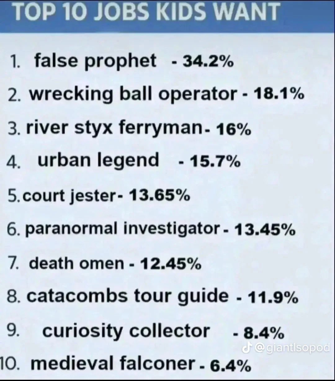 ТОР 10 JOBS KIDS WANT 1. false prophet 34.2% 2. wrecking ball operator 18.1% 3. river styx Геггутап- 16% 4. urban legend 1 5.7% 5.court jester- 13.65% 6. paranormal investigator 13.45% 7. death omen 1