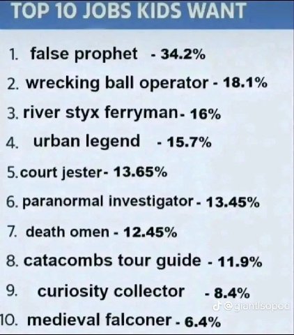 ТОР 10 JOBS KIDS WANT 1. false prophet 34.2% 2. wrecking ball operator 18.1% 3. river styx Геггутап- 16% 4. urban legend 1 5.7% 5.court jester- 13.65% 6. paranormal investigator 13.45% 7. death omen 1