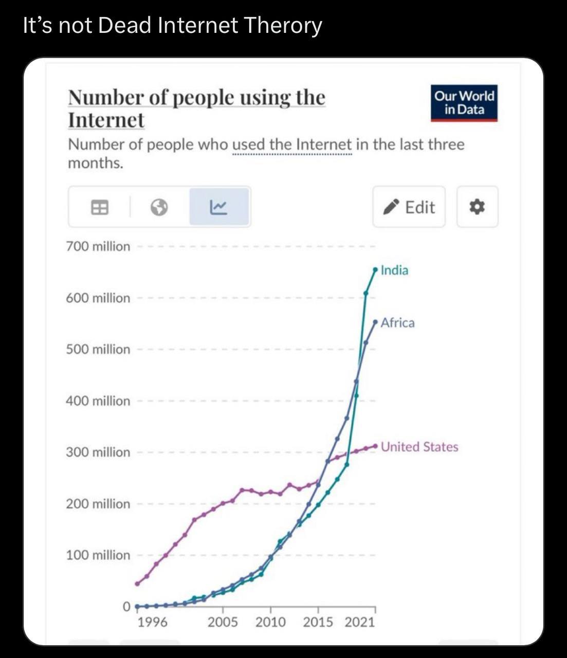 It’s not Dead Internet Therory Number of people using the Internet Number of people who used the Internet in the last three months. Edit 700 million India 600 million 500 million 400 millior 300 milli