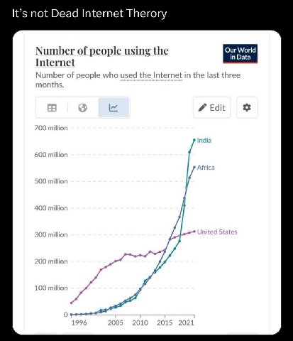 It’s not Dead Internet Therory Number of people using the Internet Number of people who used the Internet in the last three months. Edit 700 million India 600 million 500 million 400 millior 300 milli