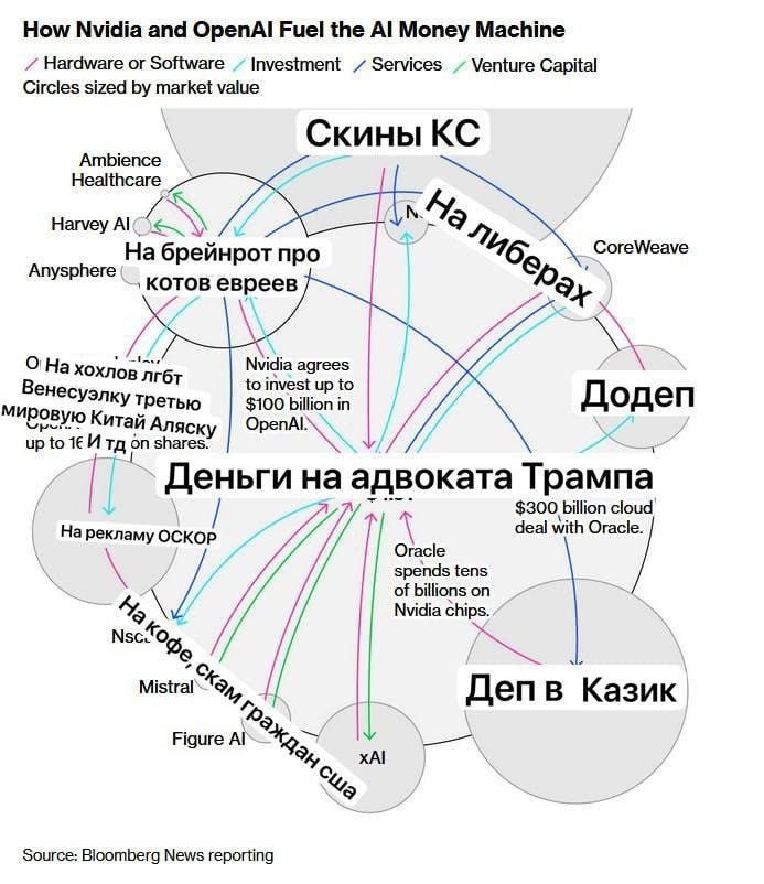 How Nvidia and ОрепА! Fuel the Money Machine Hardware or Software Investment Services Venture Capital Circles sized market value Скины Ambience Healthcare Harvey CoreWeave Anysphere На брейнрот про ко