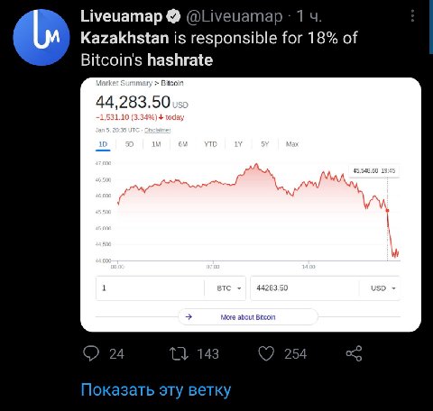 Нуецатар @Liveuamap 1 Kazakhstan is responsible for 18% of hashrate Bitcoin 44, 283. 50: 531.10 a’ A 45,548 A BTC 44283.50 USD логе about Bitcoin о 24 14 254 —^о Показать эту ветку