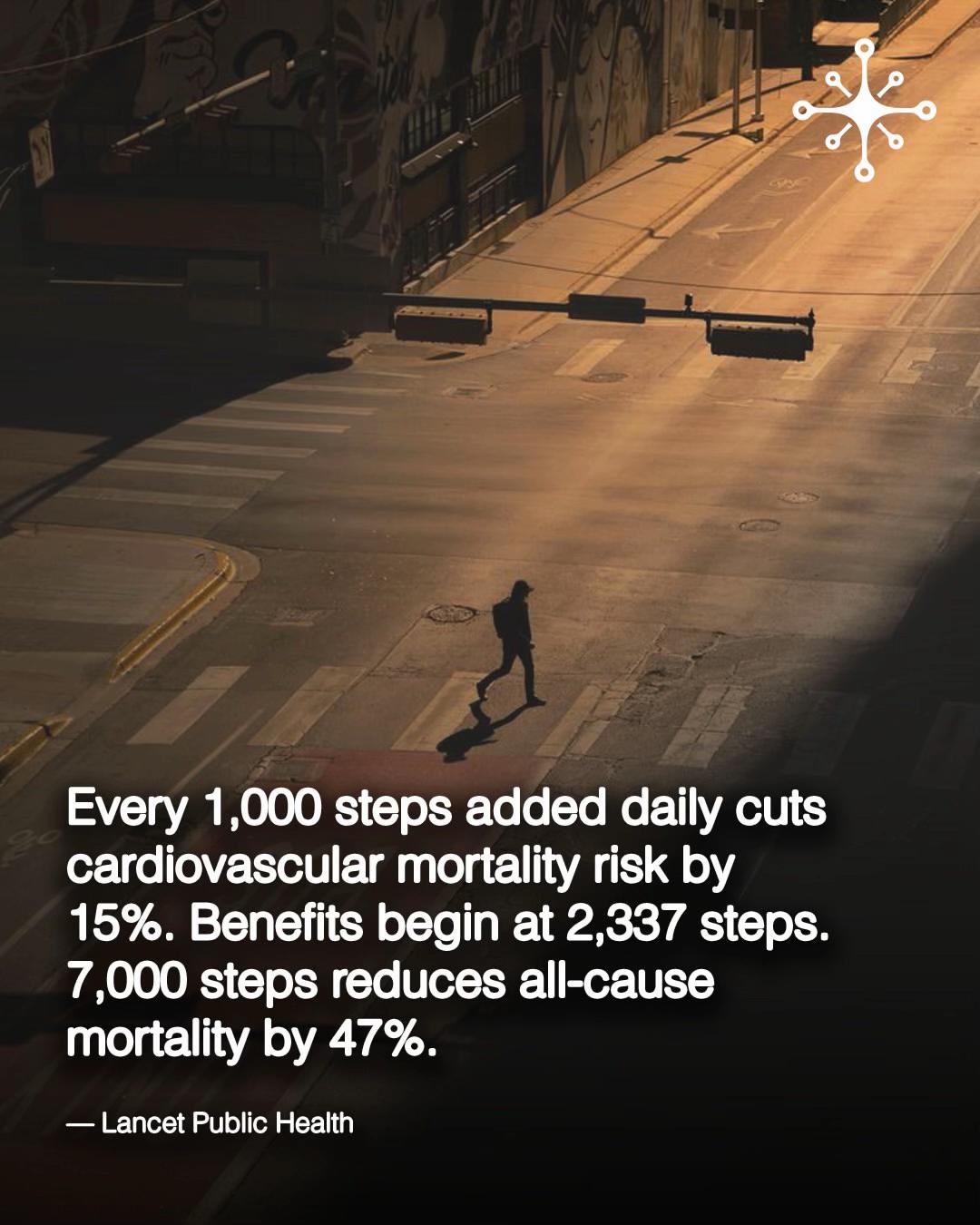 Every 1,000 steps added daily cuts cardiovascular mortality risk 15%. Benefits begin at 2,337 steps 7,000 steps reduces all-cause mortality 47%. Lancet Public Health