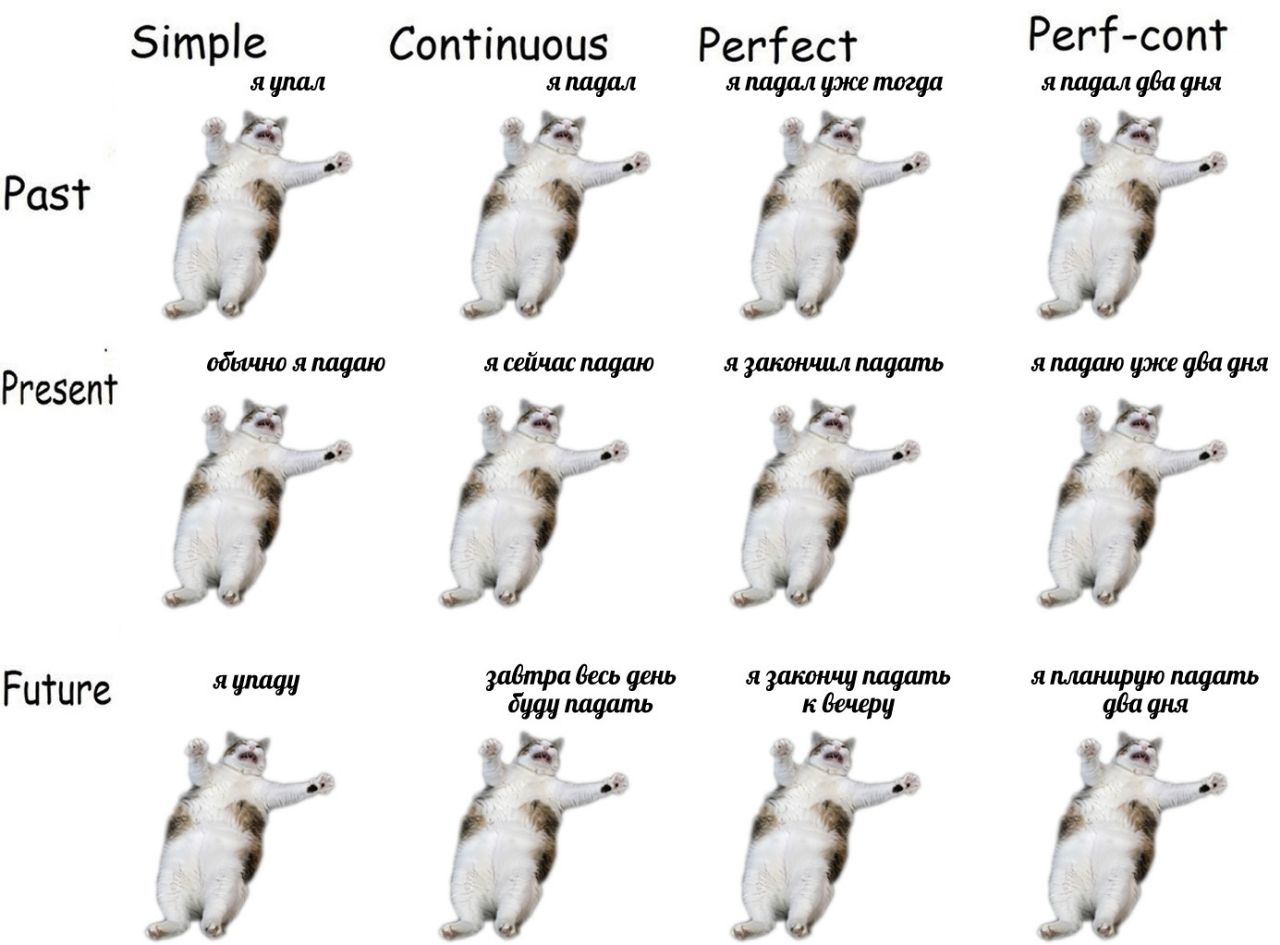 Continuous Perfect Perf-cont япадал уже тогда япадал два дня a 25 7 я 7 мно я падаю я сейчас падаю я закончил падать япадаю уже gba дня Present 25 a 25 Future aynagy завтра весь день я законну падать 