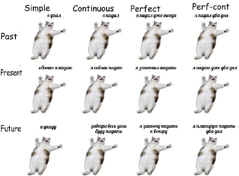 Continuous Perfect Perf-cont япадал уже тогда япадал два дня a 25 7 я 7 мно я падаю я сейчас падаю я закончил падать япадаю уже gba дня Present 25 a 25 Future aynagy завтра весь день я законну падать 
