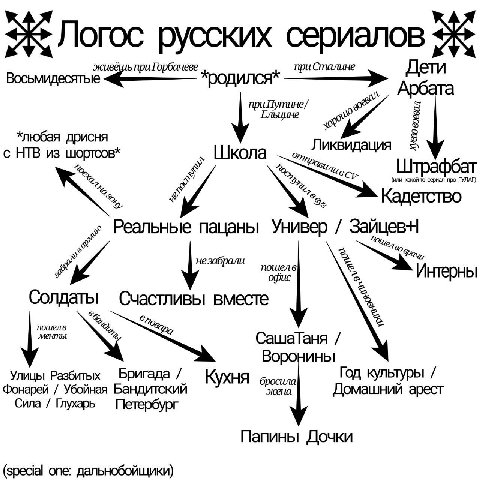 Логос русских сериалов приСталине Дети Восьмидесятые Арбата 58 i *любая дрисня Ликвидация HTB из (или какойто сериал про ГУЛАГ) Кадетство пацаны Универ незабрали пошел Интерны Солдаты Счастливы вместе