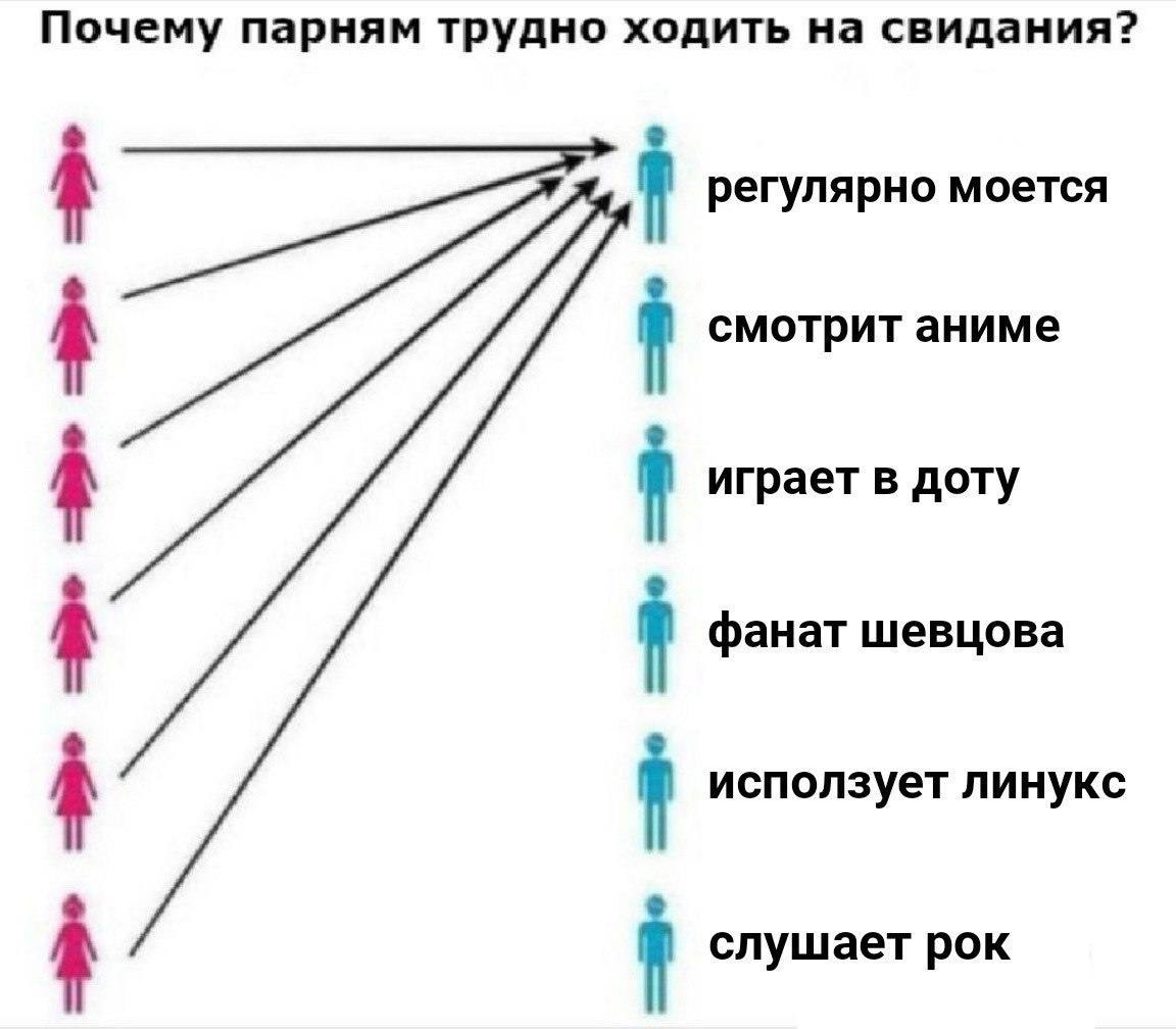 Почему парням трудно ходить на свидания? i регулярно моется смотрит аниме играет в доту фанат шевцова исползует линукс слушает рок