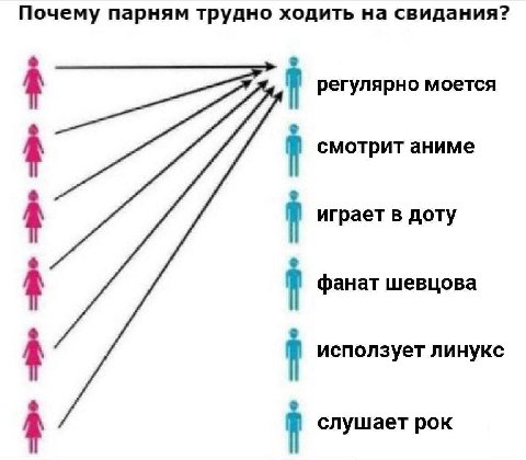 Почему парням трудно ходить на свидания? i регулярно моется смотрит аниме играет в доту фанат шевцова исползует линукс слушает рок