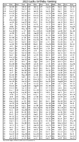 2023 Lucky Birthday Ranking ist |62 Feb19 |123 Арг16 |184 Aug 15 |245 Sep9 |306 Арг 25 Sep8 Nov 12 |124 Oct 23 |185 [246 1307 Sep 6 Nov 27 |64 Арг5 |125 Арг26 |186 Sep 21 |247 Dec7 [308 Oct 13 Oct 29 