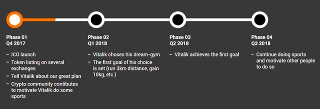 Phase 01 Phase 02 Phase 03 Phase 04 2017 01 2018 2018 2018 launch Уцанх choses his dream- gym Миайк achieves the first Continue doing sports Toxen listing several The first goal of his and exchanges i