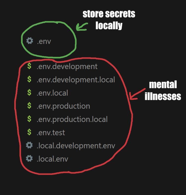 store secrets locally env.development env.development.local mental env.local illnesses env.production env.production.local env.test local.development.env local.env