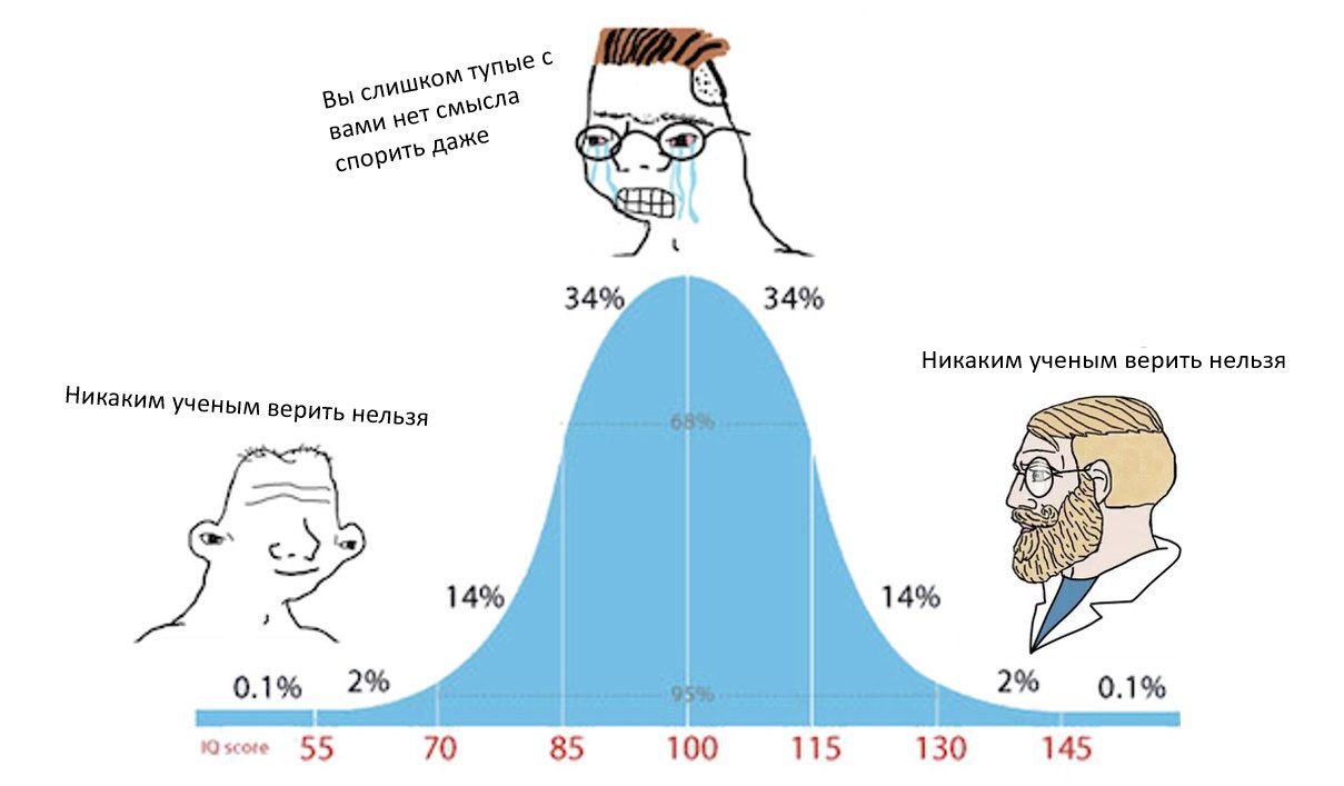 пые с вы спо рить 34% 34% Никаким ученым верить нельзя Никаким ученым верить нельзя 14% 14% 0.1% 2% 2% 0.1% 10 score 55 70 85 100 115 130 145