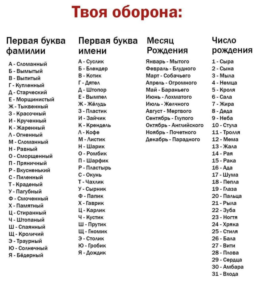 Твоя оборона: Число Первая буква Первая буква Месяц имени Рождения рождения фамилии А- Суслик Январь Мытого 1-Сыра А Сломанный 2-Сына Б-Вымытый Б Блендер Февраль Блудного В- Котик Март- Собачьего 3-Мы