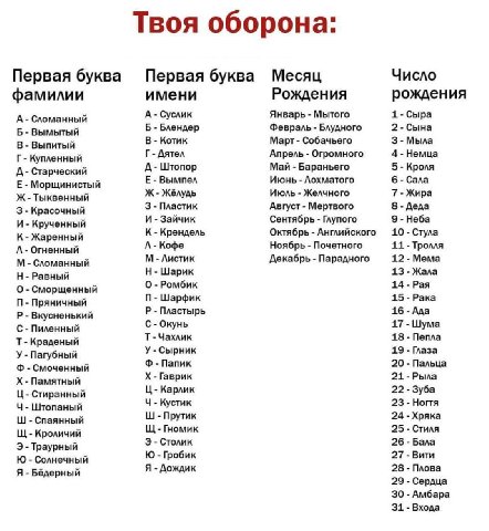 Твоя оборона: Число Первая буква Первая буква Месяц имени Рождения рождения фамилии А- Суслик Январь Мытого 1-Сыра А Сломанный 2-Сына Б-Вымытый Б Блендер Февраль Блудного В- Котик Март- Собачьего 3-Мы