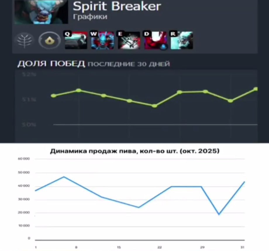 Spirit Breaker Графики 2 о ДОЛЯ ПОБЕД Динамика продаж пива, кол-во (окт. 2025)