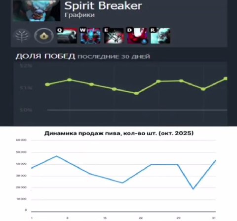 Spirit Breaker Графики 2 о ДОЛЯ ПОБЕД Динамика продаж пива, кол-во (окт. 2025)