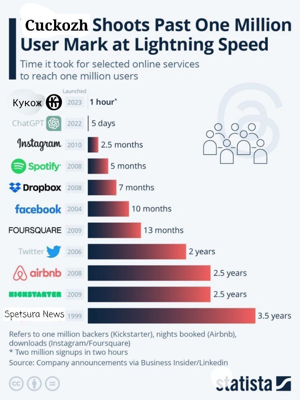 Cuckozh Shoots Past One Million User Mark at Lightning Speed Time it took for selected online services to reach one million users Кукож 1 hour* 5 days Instagram 2.5 months Spotify 5 months Dropbox 2 7