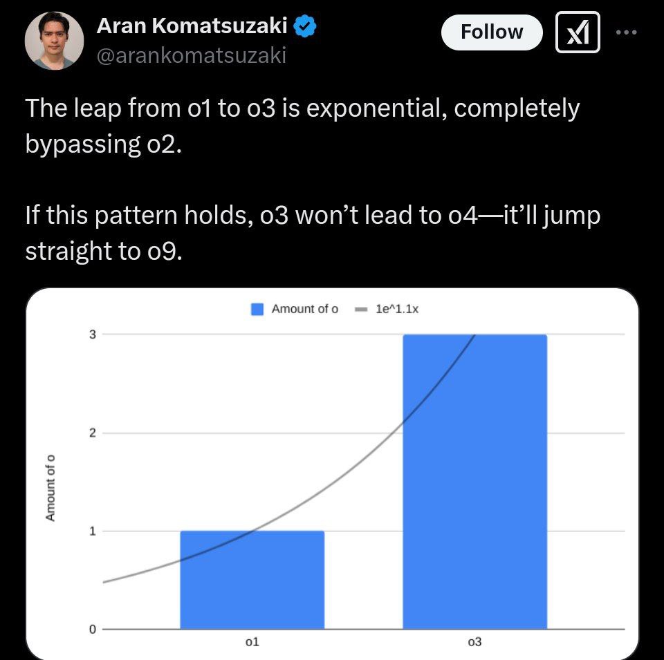 Aran Komatsuzaki @arankomatsuzaki The leap from 01 to 03 is exponential, completely bypassing 02. If this pattern holds, 03 won’t lead to o4—it’ll jump straight to 09. Amount of