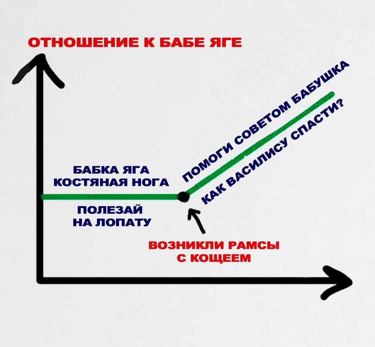 ОТНОШЕНИЕ К БАБЕ ЯГЕ a 29 БАБКА ЯГА КОСТЯНАЯ НОГА ПОЛЕЗАЙ НА ЛОПАТУ к ВОЗНИКЛИ РАМСЫ С КОЩЕЕМ