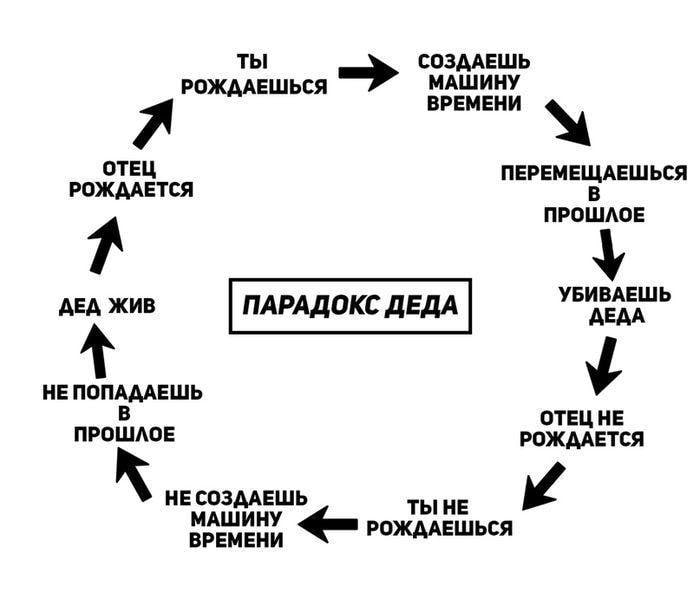 ты СОЗДАЕШЬ РОЖДАЕШЬСЯ МАШИНУ я ВРЕМЕНИ ОТЕЦ ПЕРЕМЕЩАЕШЬСЯ РОЖДАЕТСЯ В 1 ПРОШЛОЕ ДЕД ЖИВ ПАРАДОКС ДЕДА НЕ ПОПАДАЕШЬ у В ОТЕЦ НЕ ПРОШЛОЕ РОЖДАЕТСЯ к НЕ СОЗДАЕШЬ ТЫ HE "4 МАШИНУ РОЖДАЕШЬСЯ