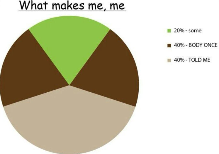 What makes 20% some 40% BODY ONCE 40% TOLD ME