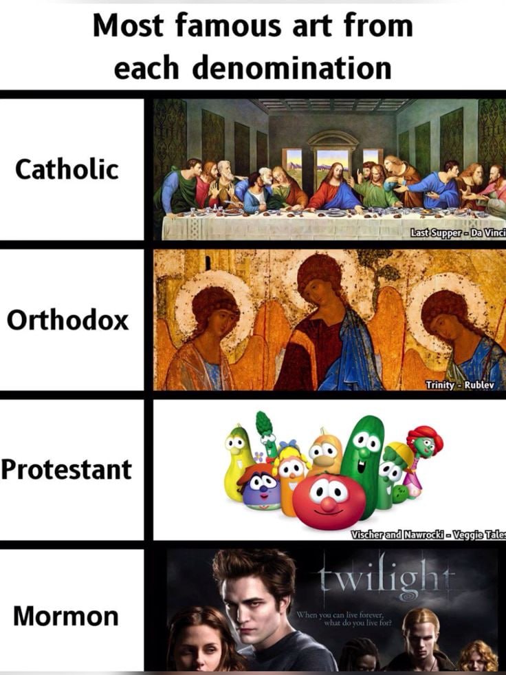 Most famous art from each denomination Catholic Tite Sew Orthodox Rublev Protestant Mormon
