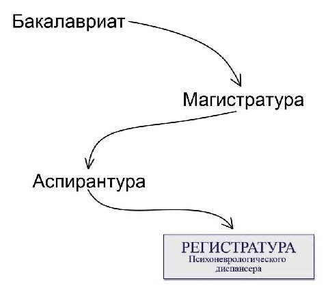 Бакалавриат Магистратура Аспирантура РЕГИСТРАТУРА ихоневрологического диспансера