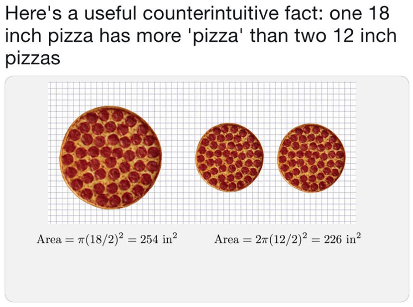 Here's a useful counterintuitive fact: one 18 inch pizza has more 'pizza' than two 12 inch pizzas a Area 254 in? Area 226 in?