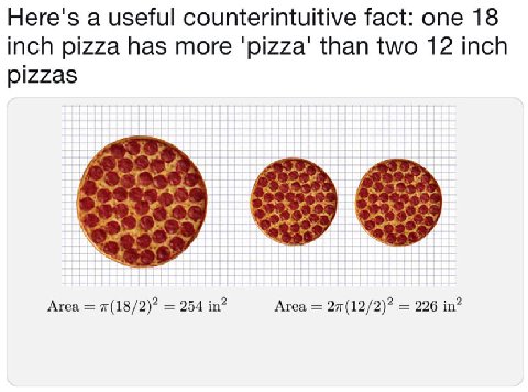 Here's a useful counterintuitive fact: one 18 inch pizza has more 'pizza' than two 12 inch pizzas a Area 254 in? Area 226 in?