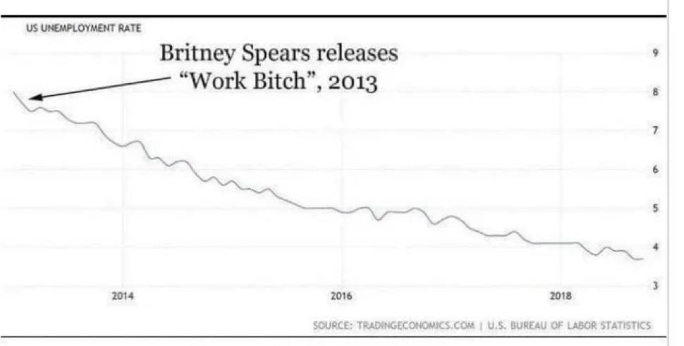 UNEMPLOYMENT RATE Britney Spears releases “Work Bitch”, 2013 4 2014 2016 2018 GURCE: ADINGECONOMICS SUREAU LABOR STA