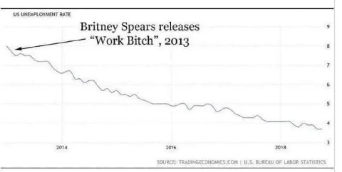 UNEMPLOYMENT RATE Britney Spears releases “Work Bitch”, 2013 4 2014 2016 2018 GURCE: ADINGECONOMICS SUREAU LABOR STA
