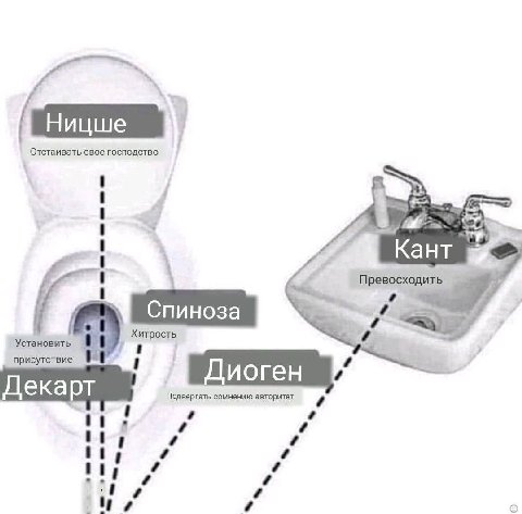 Отстаивать свое господство Кант Установить присутствие Декарт Подвергать сомнению авторитет о