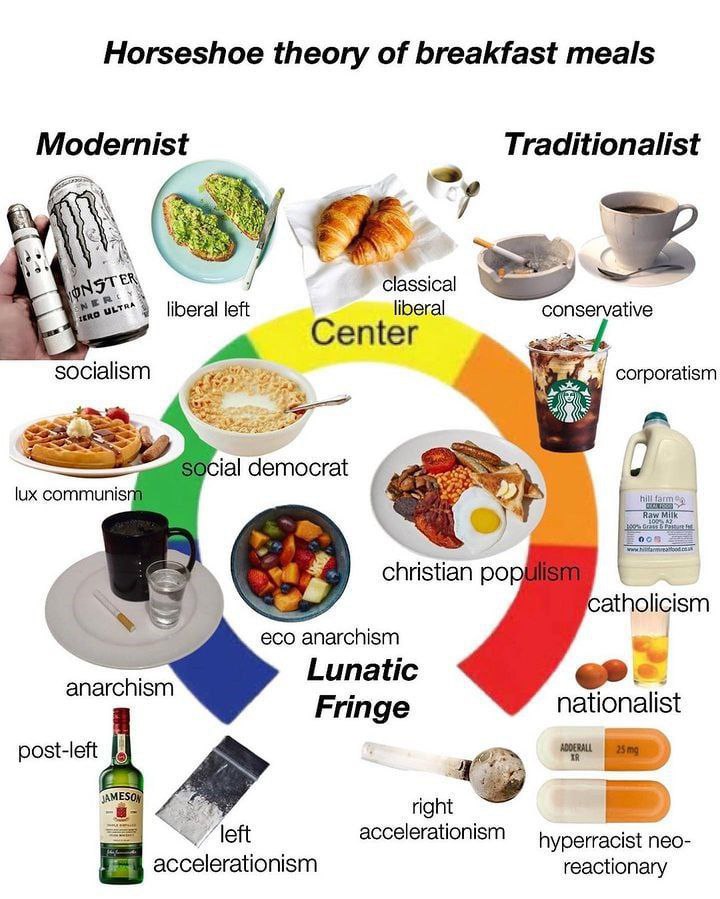 Horseshoe theory of breakfast meals Traditionalist Modernist И TEX, у liberal loft liberal conservative enter socialism corporatism lux hill farm ial democrat christian atholicism eco anarchism AN Lun