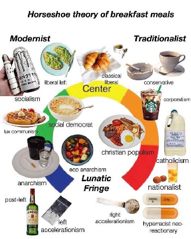 Horseshoe theory of breakfast meals Traditionalist Modernist И TEX, у liberal loft liberal conservative enter socialism corporatism lux hill farm ial democrat christian atholicism eco anarchism AN Lun